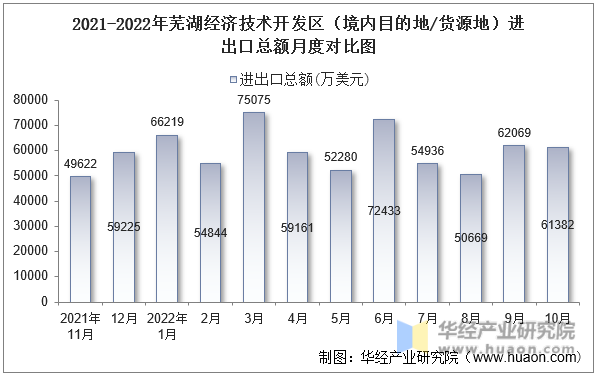2021-2022年芜湖经济技术开发区（境内目的地/货源地）进出口总额月度对比图