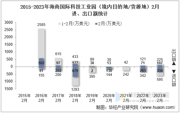 2015-2023年海南国际科技工业园（境内目的地/货源地）2月进、出口额统计