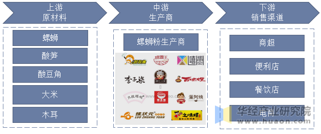 中国螺蛳粉产业链结构示意图