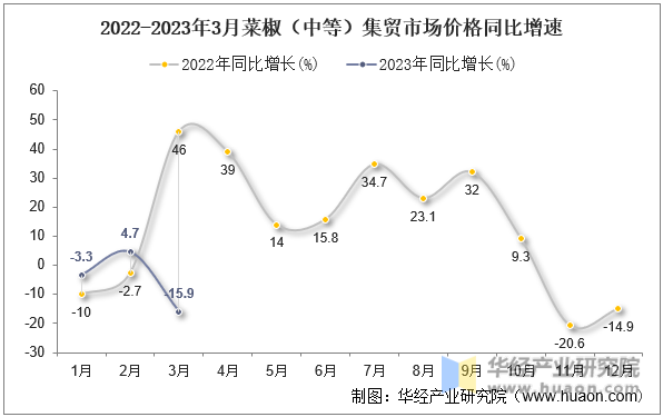 2022-2023年3月菜椒（中等）集贸市场价格同比增速