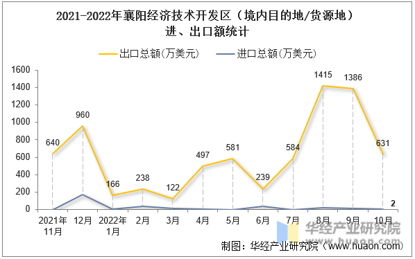 2021-2022年襄阳经济技术开发区（境内目的地/货源地）进、出口额统计