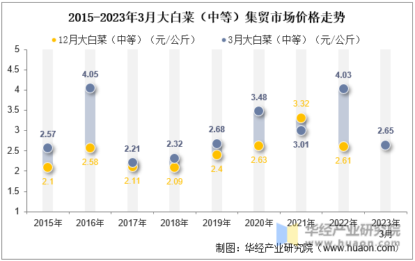 2015-2023年3月大白菜（中等）集贸市场价格走势
