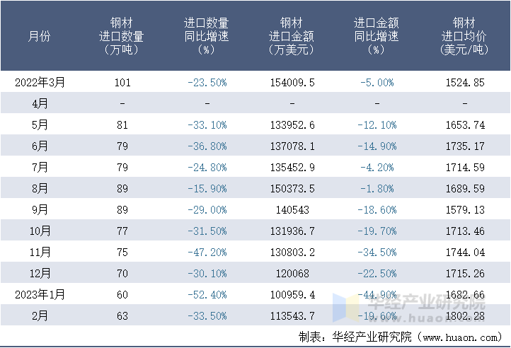 2022-2023年2月中国钢材进口情况统计表