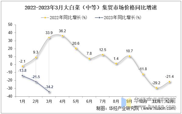 2022-2023年3月大白菜（中等）集贸市场价格同比增速