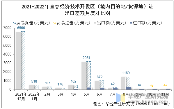 2021-2022年宜春经济技术开发区（境内目的地/货源地）进出口差额月度对比图