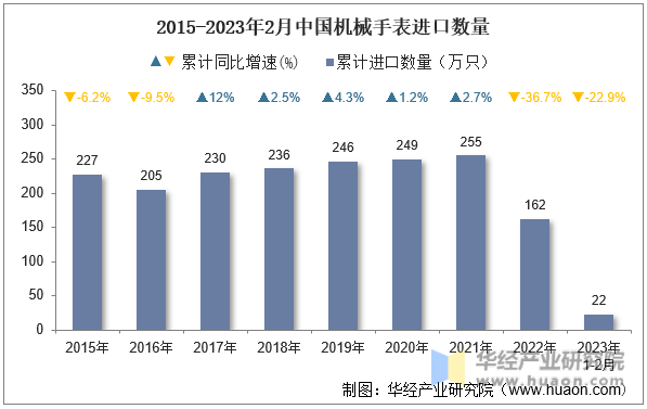 2015-2023年2月中国机械手表进口数量