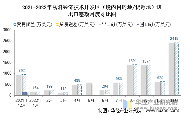 2021-2022年襄阳经济技术开发区（境内目的地/货源地）进出口差额月度对比图