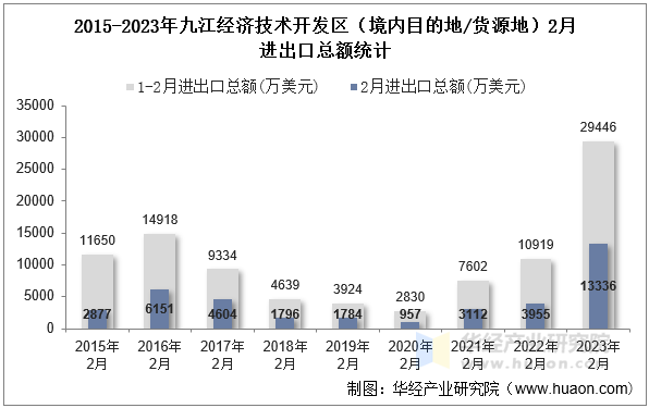 2015-2023年九江经济技术开发区（境内目的地/货源地）2月进出口总额统计