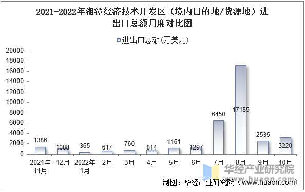 2021-2022年湘潭经济技术开发区（境内目的地/货源地）进出口总额月度对比图