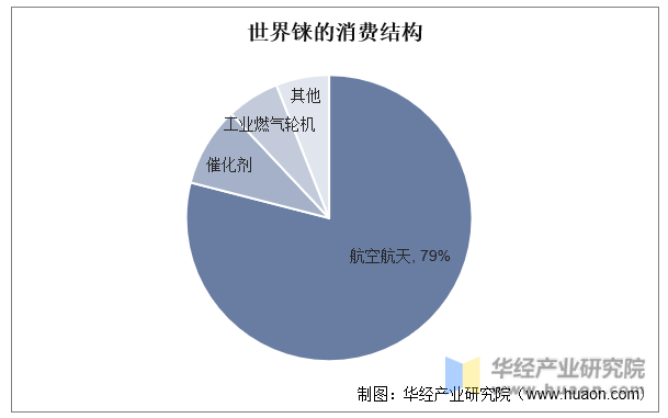 世界铼的消费结构