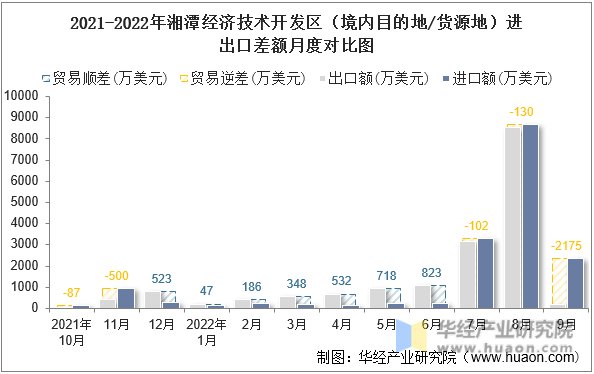 2021-2022年湘潭经济技术开发区（境内目的地/货源地）进出口差额月度对比图