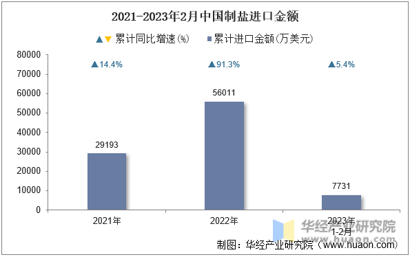 2021-2023年2月中国制盐进口金额