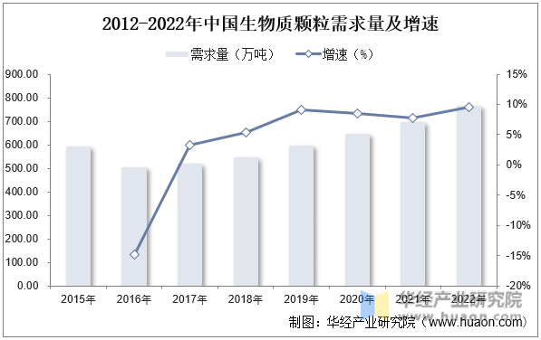 2012-2022年中国生物质颗粒需求量及增速