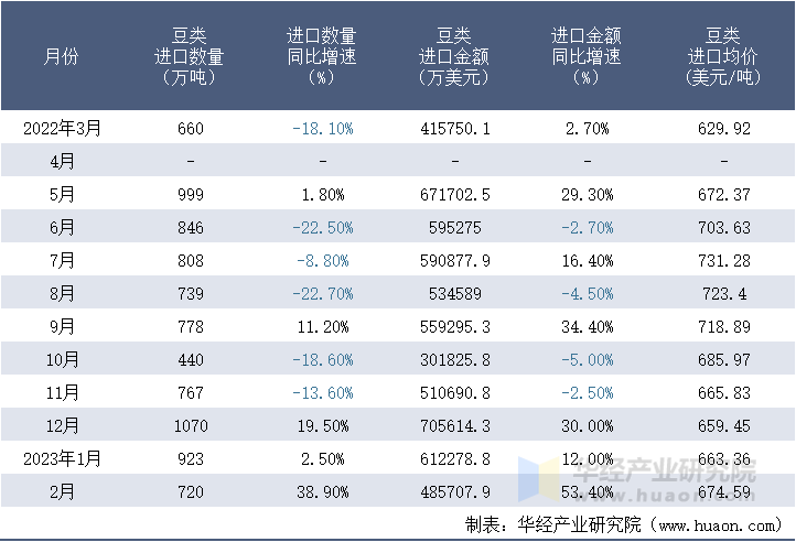 2022-2023年2月中国豆类进口情况统计表