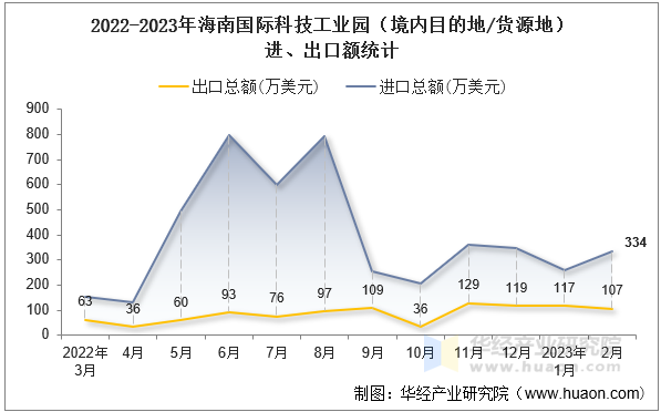 2022-2023年海南国际科技工业园（境内目的地/货源地）进、出口额统计