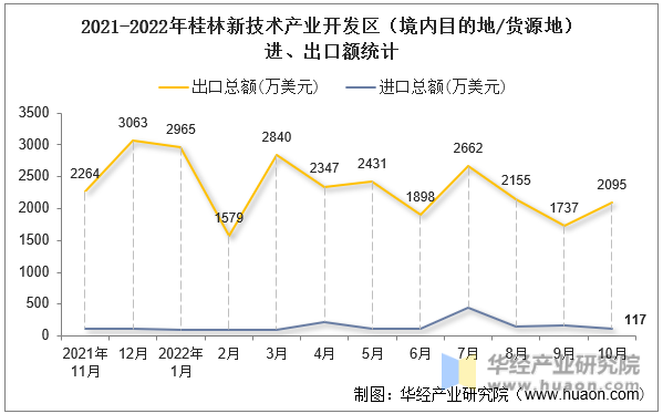 2021-2022年桂林新技术产业开发区（境内目的地/货源地）进、出口额统计