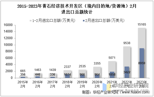2015-2023年黄石经济技术开发区（境内目的地/货源地）2月进出口总额统计