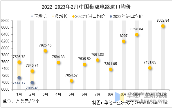 2022-2023年2月中国集成电路进口均价
