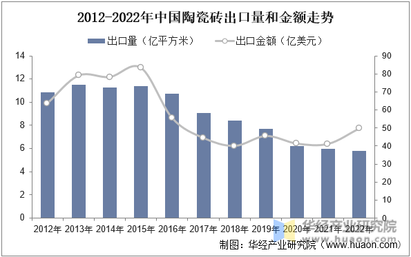 2012-2022年中国陶瓷砖出口量和金额走势