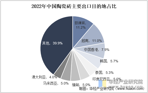 2022年中国陶瓷砖主要出口目的地占比