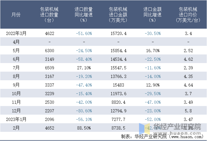 2022-2023年2月中国包装机械进口情况统计表