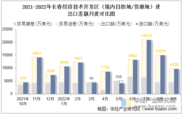 2021-2022年长春经济技术开发区（境内目的地/货源地）进出口差额月度对比图