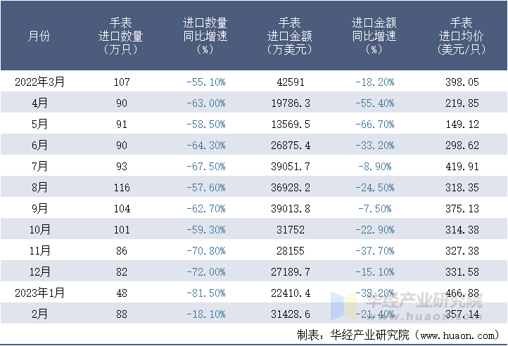 2022-2023年2月中国手表进口情况统计表