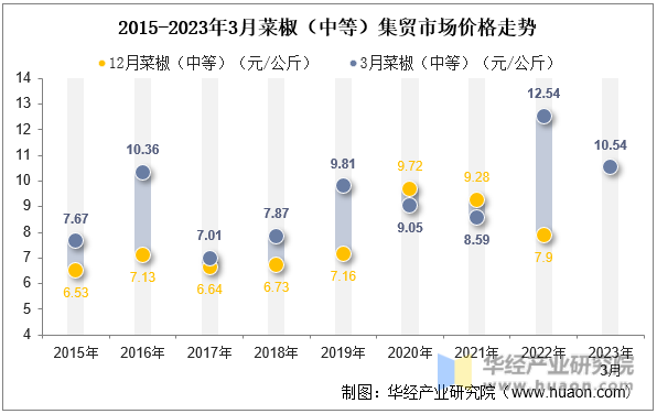 2015-2023年3月菜椒（中等）集贸市场价格走势