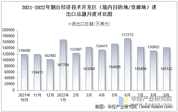 2021-2022年烟台经济技术开发区（境内目的地/货源地）进出口总额月度对比图