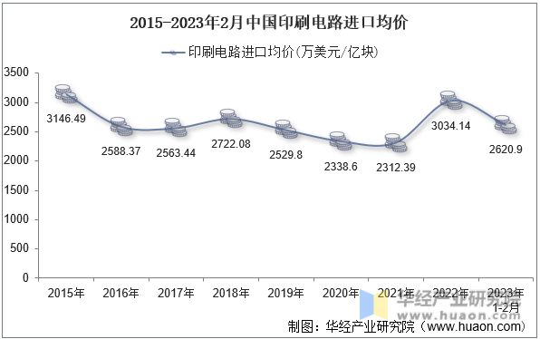 2015-2023年2月中国印刷电路进口均价