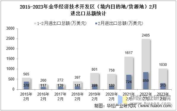 2015-2023年金华经济技术开发区（境内目的地/货源地）2月进出口总额统计