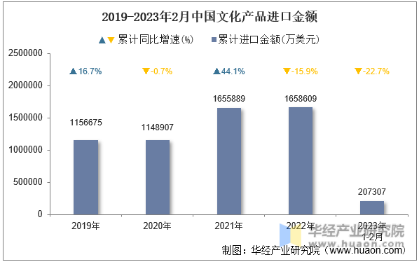 2019-2023年2月中国文化产品进口金额