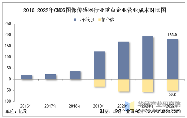 2016-2022年CMOS图像传感器行业重点企业营业成本对比图