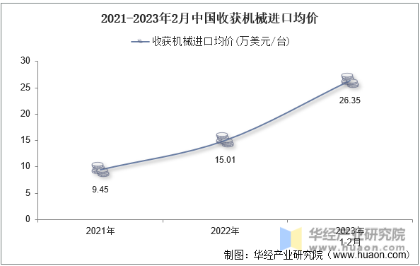 2021-2023年2月中国收获机械进口均价