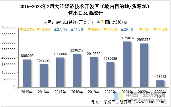 2015-2023年2月大连经济技术开发区（境内目的地/货源地）进出口总额统计