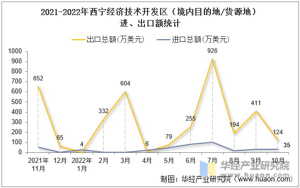 2021-2022年西宁经济技术开发区（境内目的地/货源地）进、出口额统计