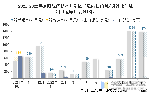 2021-2022年襄阳经济技术开发区（境内目的地/货源地）进出口差额月度对比图