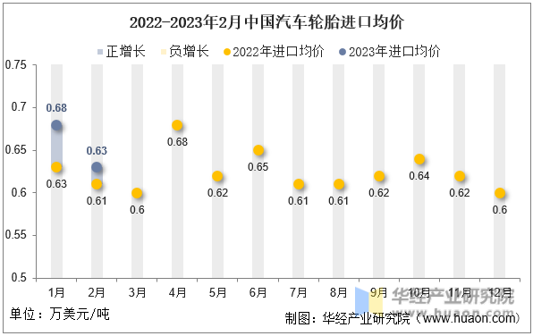 2022-2023年2月中国汽车轮胎进口均价
