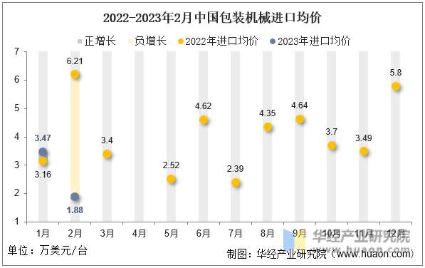 2022-2023年2月中国包装机械进口均价