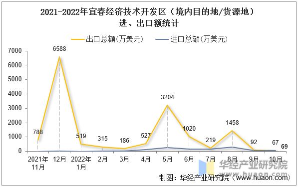 2021-2022年宜春经济技术开发区（境内目的地/货源地）进、出口额统计