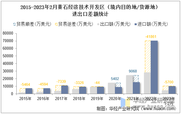 2015-2023年2月黄石经济技术开发区（境内目的地/货源地）进出口差额统计