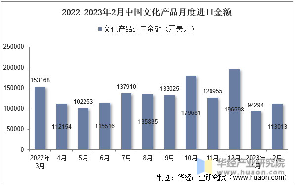2022-2023年2月中国文化产品月度进口金额
