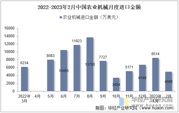 2022-2023年2月中国农业机械月度进口金额