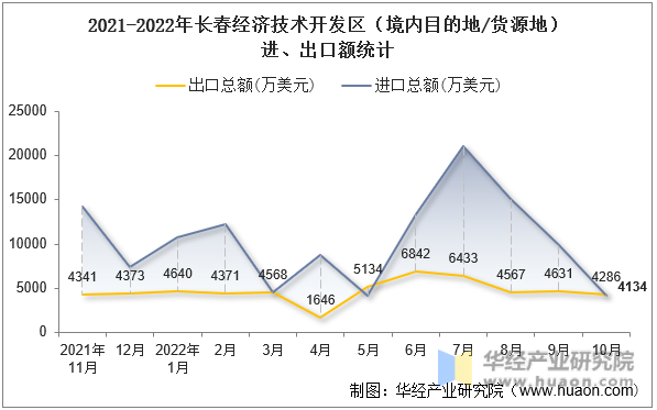 2021-2022年长春经济技术开发区（境内目的地/货源地）进、出口额统计