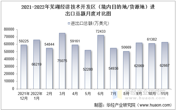 2021-2022年芜湖经济技术开发区（境内目的地/货源地）进出口总额月度对比图