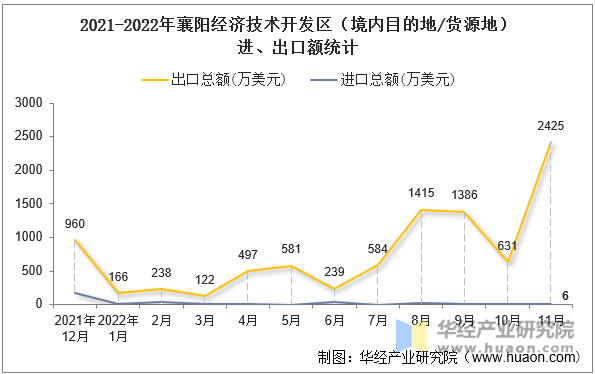 2021-2022年襄阳经济技术开发区（境内目的地/货源地）进、出口额统计