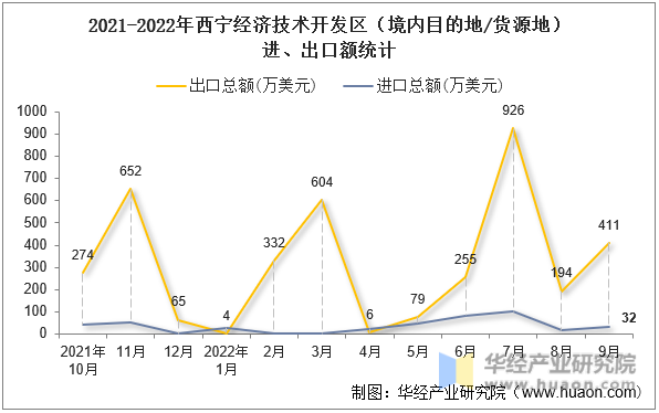 2021-2022年西宁经济技术开发区（境内目的地/货源地）进、出口额统计