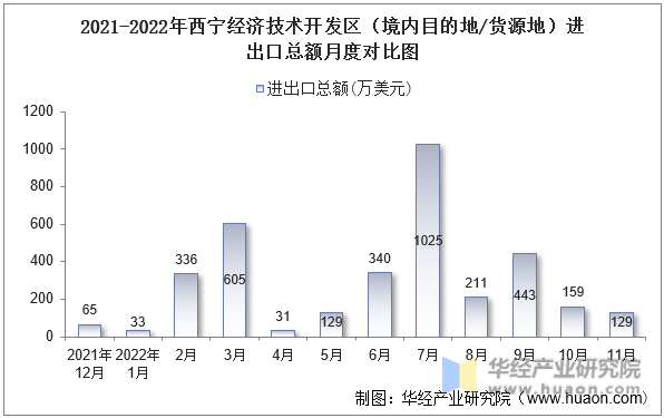 2021-2022年西宁经济技术开发区（境内目的地/货源地）进出口总额月度对比图