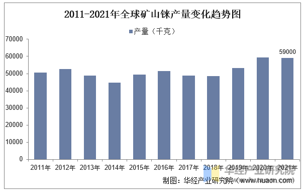 2011-2021年全球矿山铼产量变化趋势图