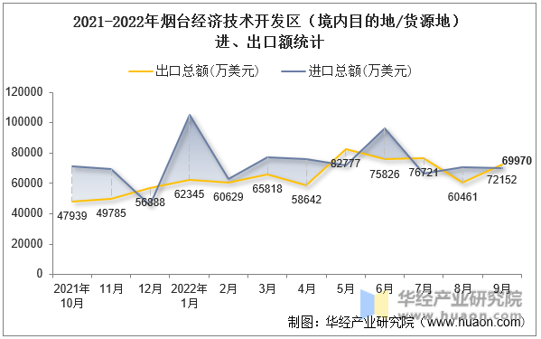 2021-2022年烟台经济技术开发区（境内目的地/货源地）进、出口额统计